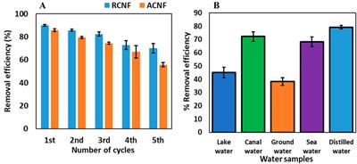 Adsorptive removal of organophosphate pesticides from aqueous solution using electrospun carbon nanofibers